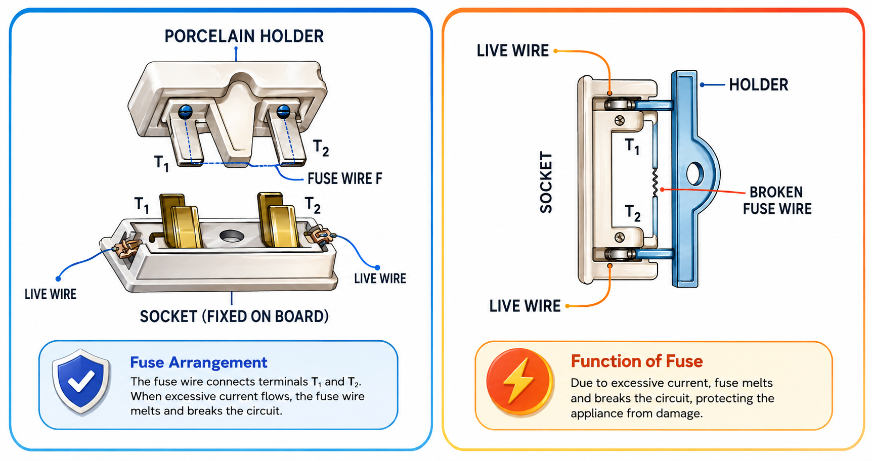 Rewirable Porcelain Fuse and Fuse Melting Action (Fig. 9.13 & 9.14)